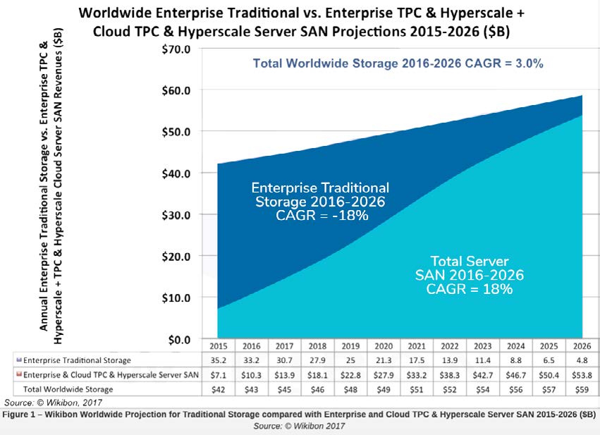 Traditional Storage versus Enterprise Cloud Storage